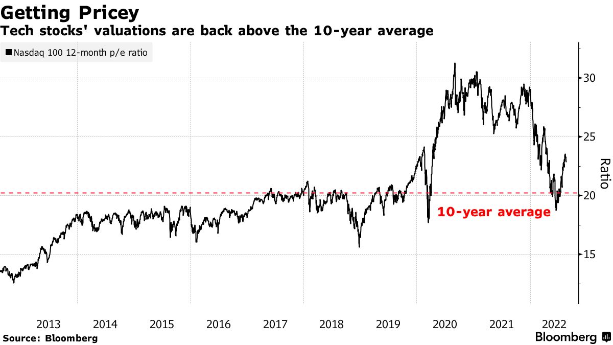 Valuations of technology stocks are back above the 10-year average