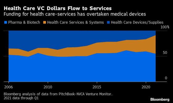 Investors Bet Billions That Health Care's Long Overdue Digital Shift Is Finally Here