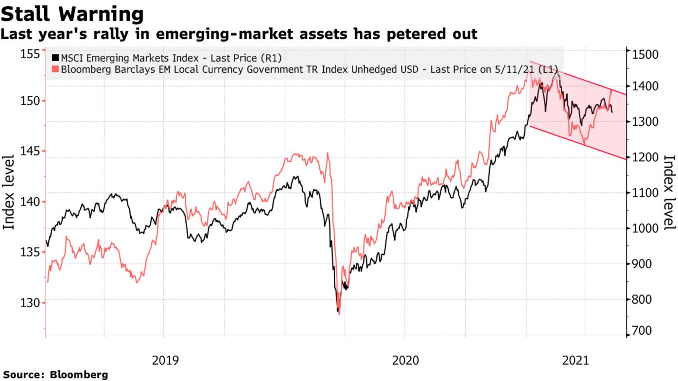 Last year's rally in emerging-market assets has petered out