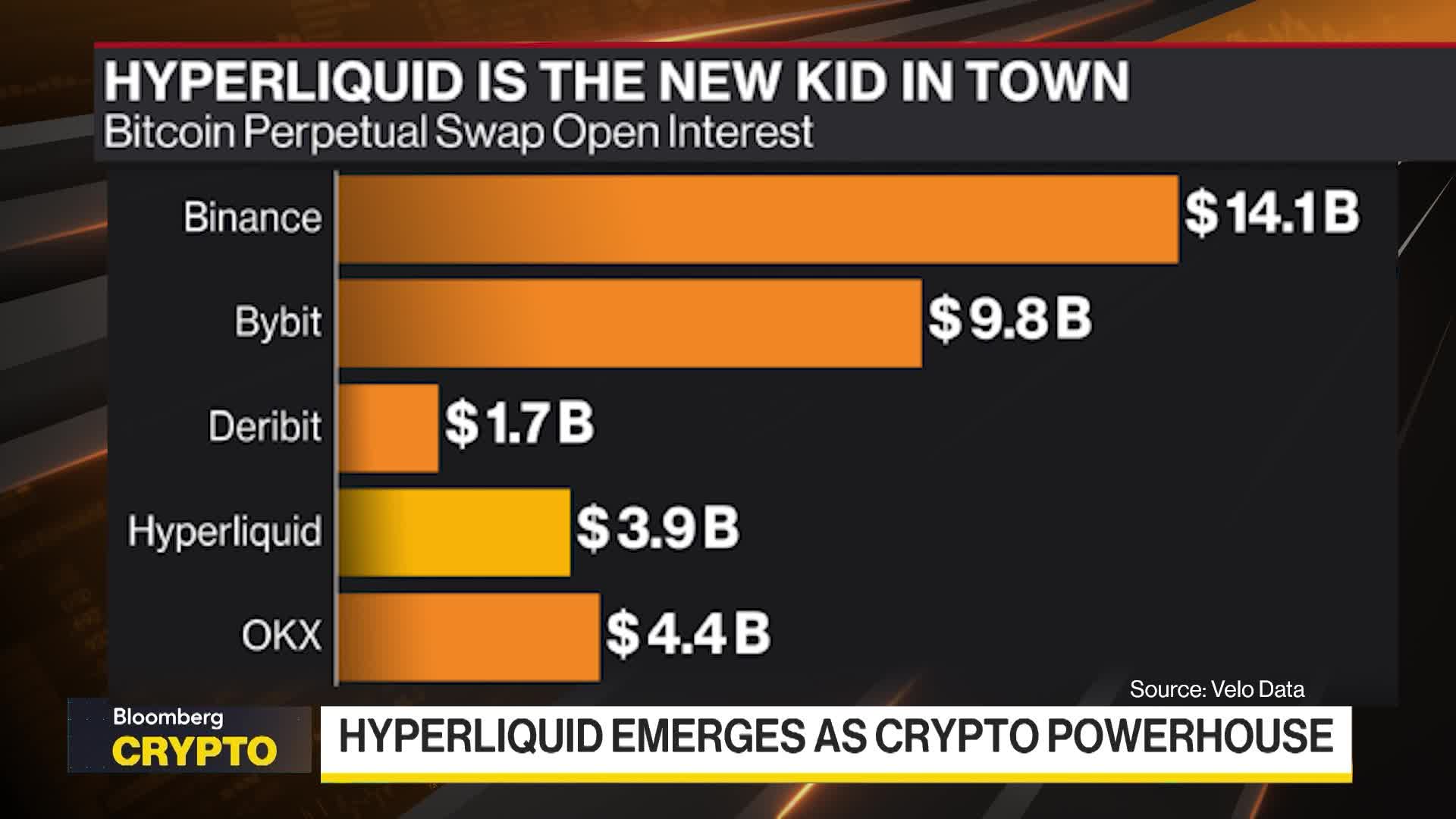 Watch Hyperliquid: Little-Known Crypto Powerhouse - Bloomberg