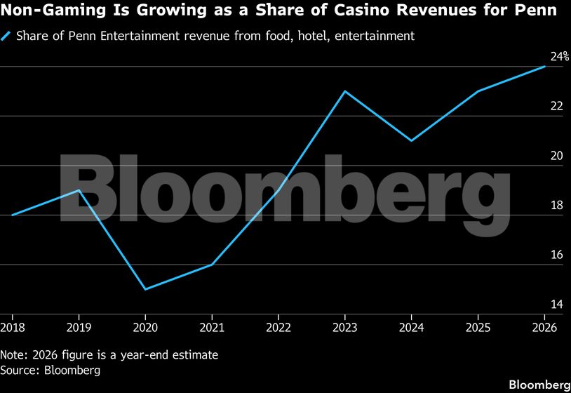 Non-Gaming Is Growing as a Share of Casino Revenues for Penn