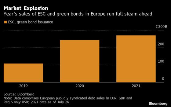 Franklin Templeton Bets ECB Will Buy Bonds of Not-So-Green Firms