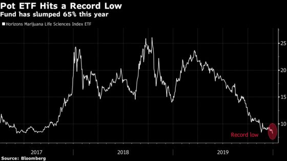 Pot Stocks End 2019 on a Dismal Note as ETF Falls to Record Low