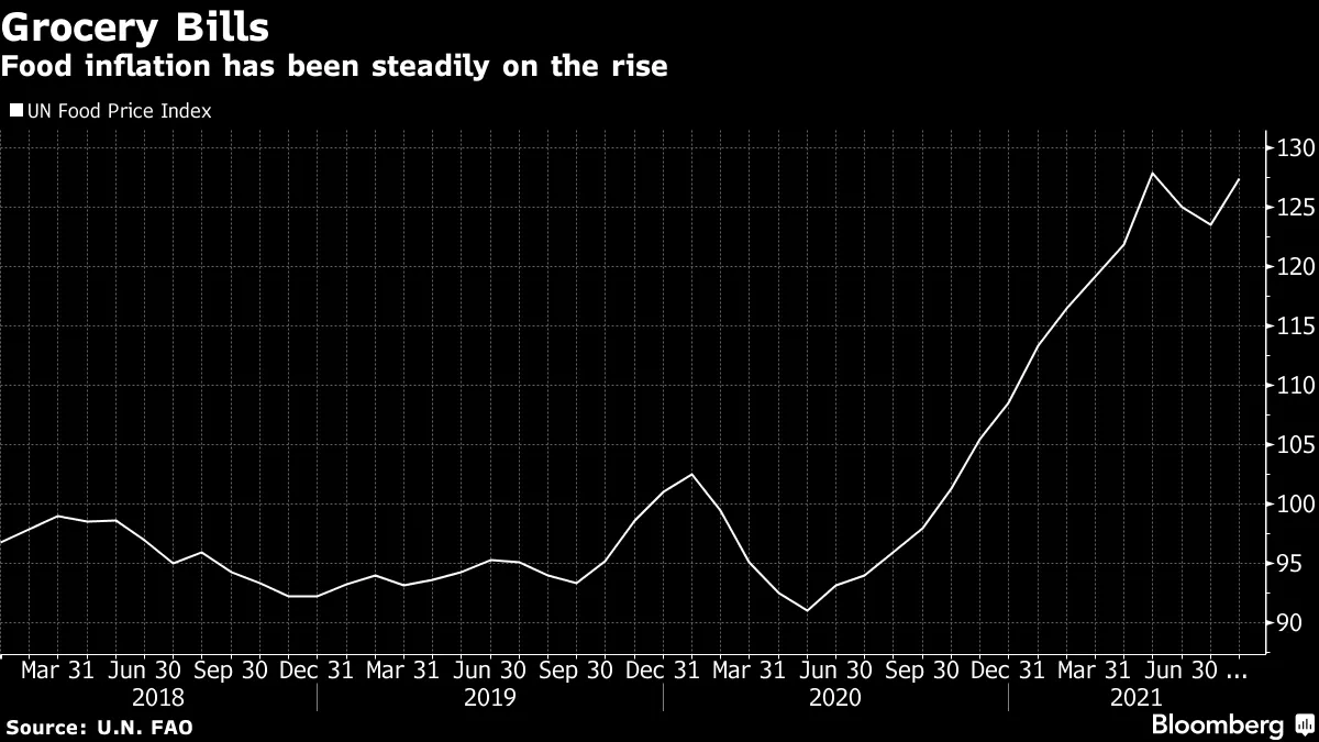 Food inflation has been steadily on the rise