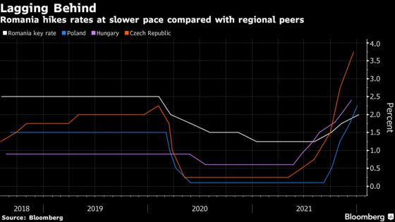 Romania Cites Stalled Recovery in Cautious Rate-Hike Move