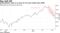 Semiconductor index is on pace for its worst month since 2008