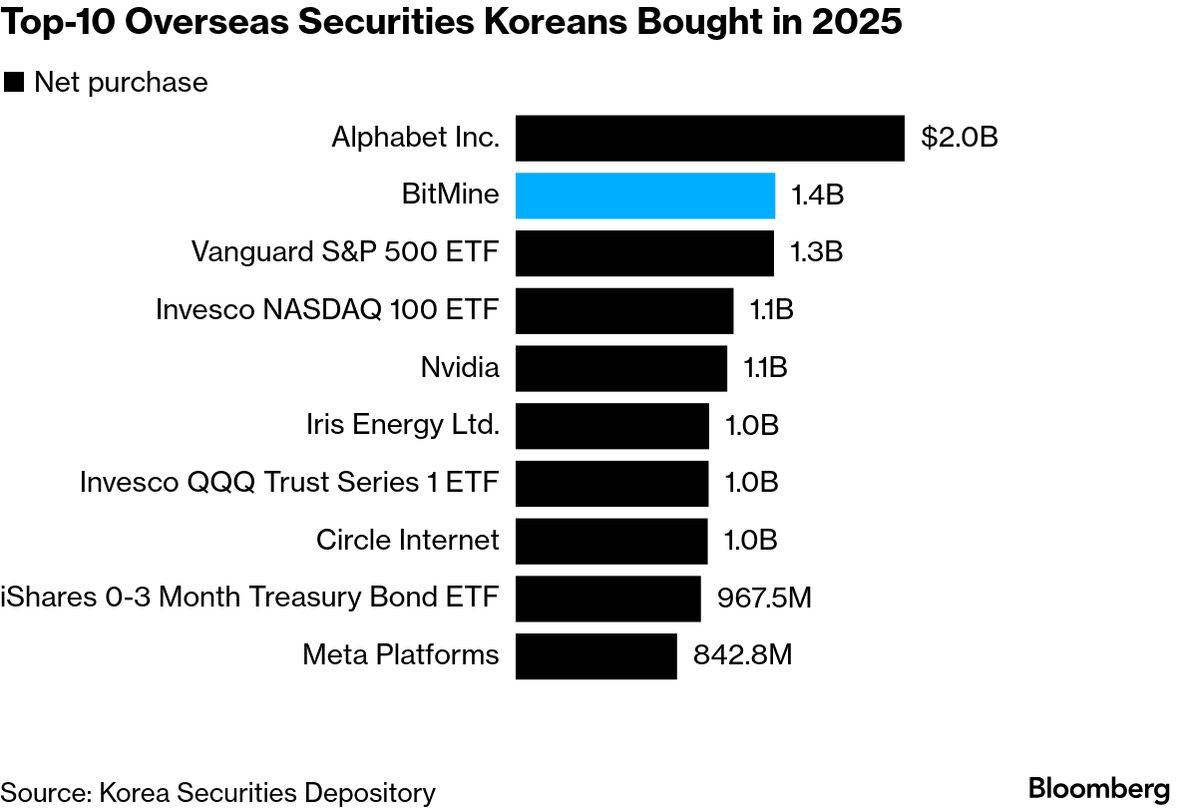 South Koreans Cling to Ether (ETH) Hoarder BitMine Despite 80% Drop -  Bloomberg