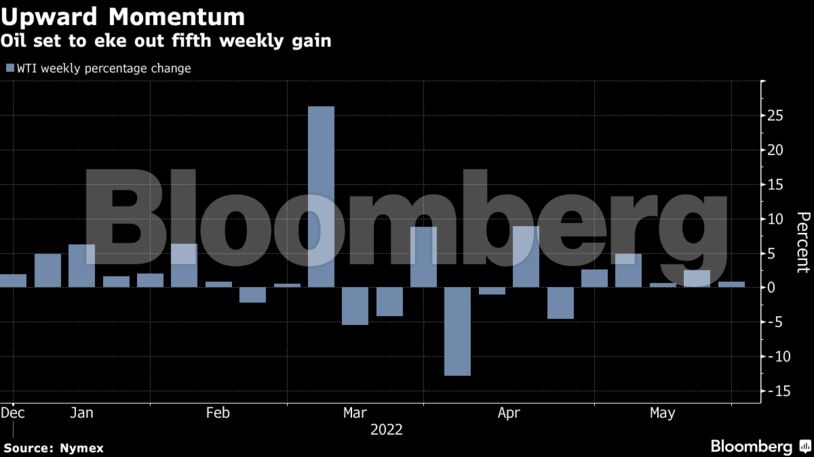 Oil set to eke out fifth weekly gain