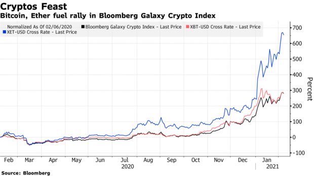 Bitcoin, Ether fuel rally in Bloomberg Galaxy Crypto Index