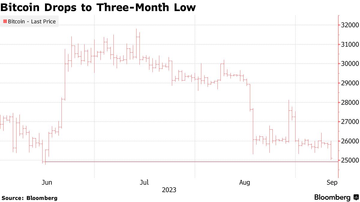 ビットコイン、一時２万5000ドル割れ－３カ月ぶり - Bloomberg