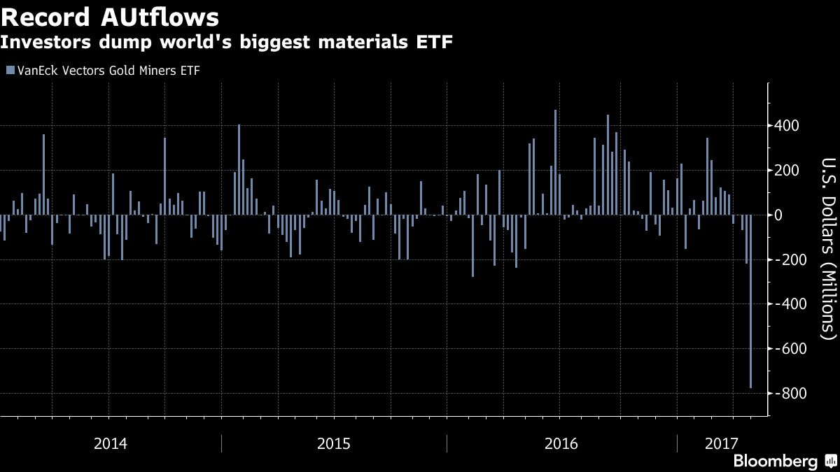 Biggest Gold Miner ETF Just Saw Largest Outflows on Record