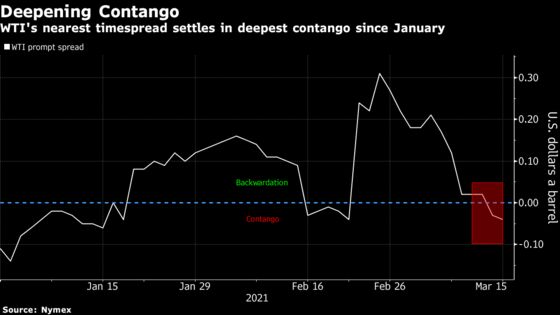 Oil Dips With Weakening Market Structure Holding Back Rebound