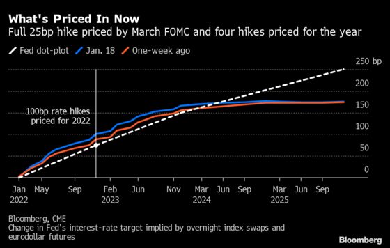 Traders Are Pricing Risk of First Half-Point Fed Hike Since 2000