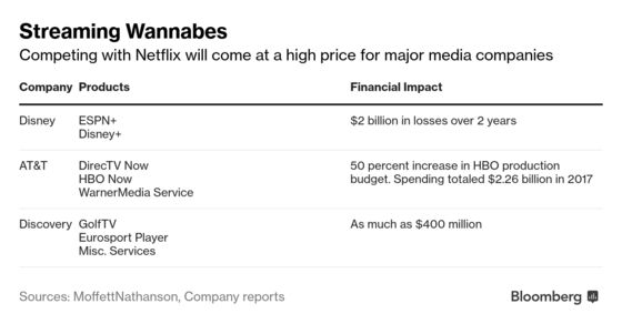 It Takes Deep Pockets to Fight Netflix