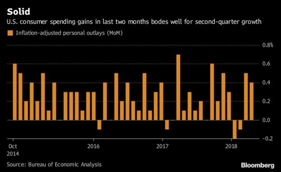 U.S. Consumer-Spending Pickup Adds More Juice to Second Quarter