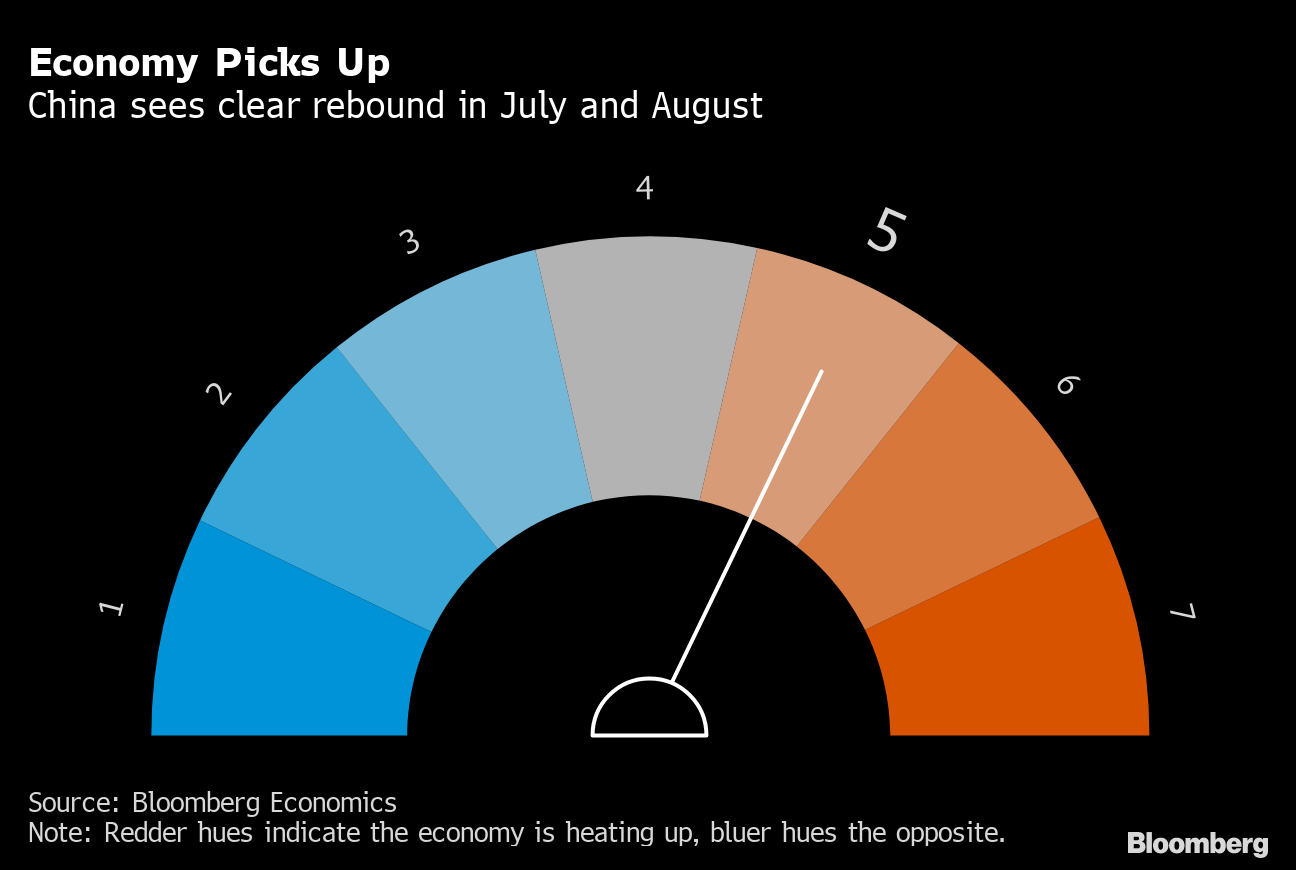 中国経済 ８月中に勢い増す 中小企業の景況感改善は頭打ちのもよう Bloomberg