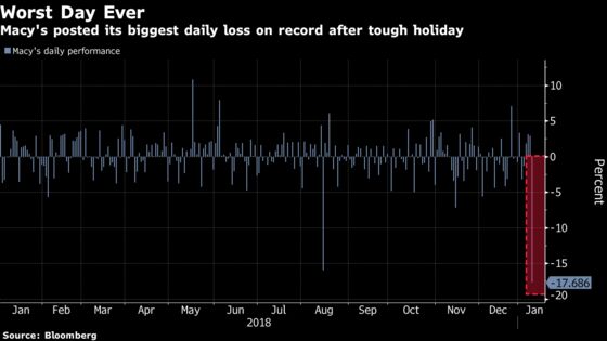 Macy's Holiday Troubles Are Giving Retail Investors 2019 Jitters 