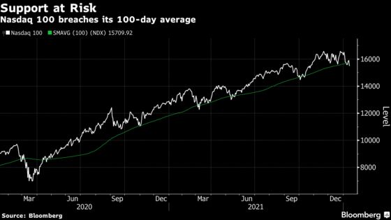 Nasdaq 100 Tumbles 2.5% as Technology Rout Deepens: Markets Wrap