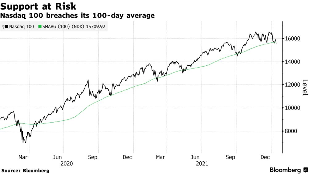 Stock Market Today Dow S P Live Updates For Jan 13 22 Bloomberg Stock Market Today Dow S P Live Updates For Jan 13 22 Bloomberg
