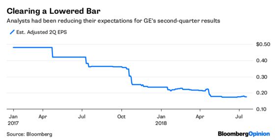 GE Investors Deserve More Straight Talk