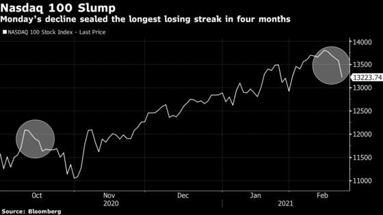 Nasdaq 100 Posts Longest Losing Streak in Four Months