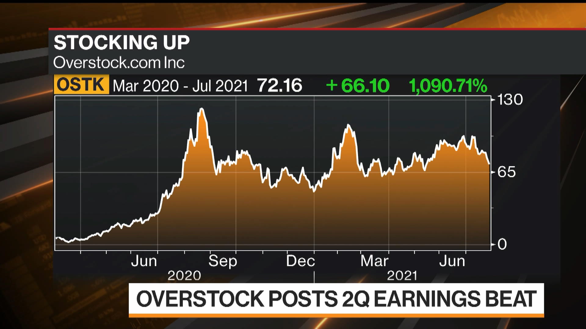 Watch Overstock CEO Expects Home Furnishing Market To Stay Strong    1x 1 