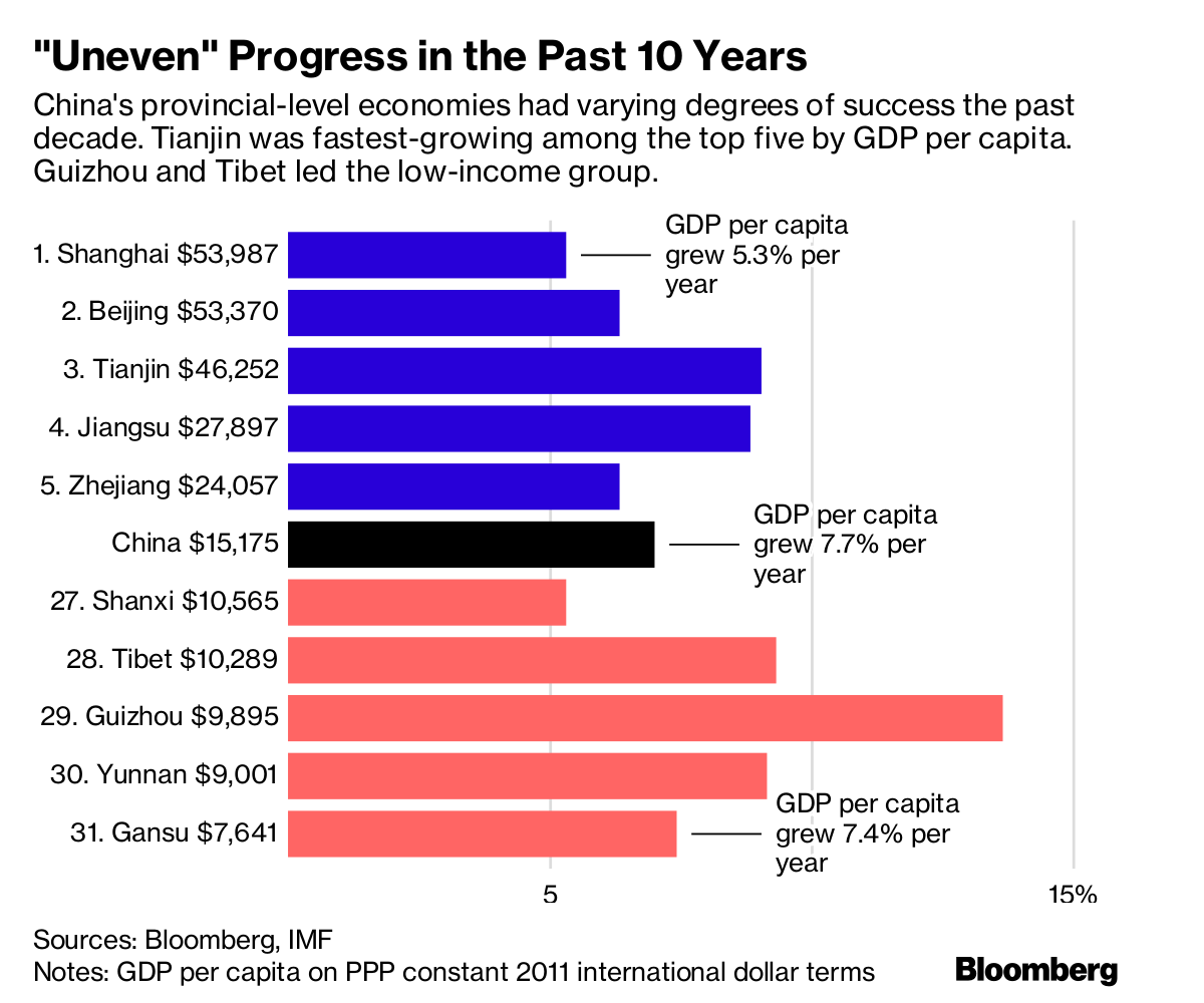 China's Got a $46,000 Wealth Gap Problem - Bloomberg