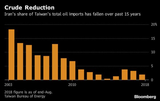 Iran Oil Waivers: How Buyers Are Lining Up After U.S. Exemptions