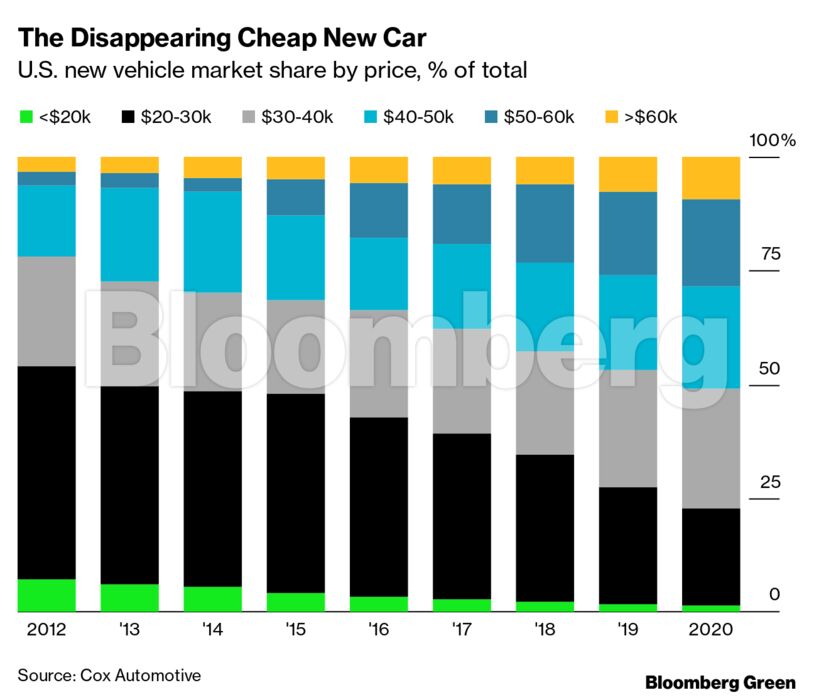 The Disappearing Cheap New Car