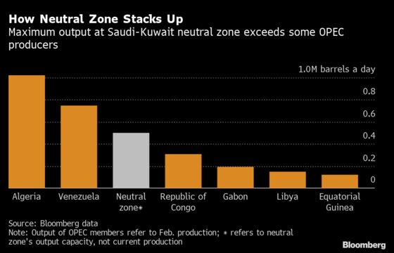 Return of Neutral-Zone Oil Another Supply Headache for OPEC+
