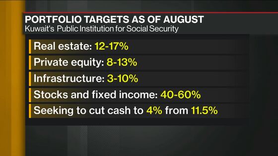 Kuwait’s Pension Fund Cuts Stocks in Shift to Infrastructure