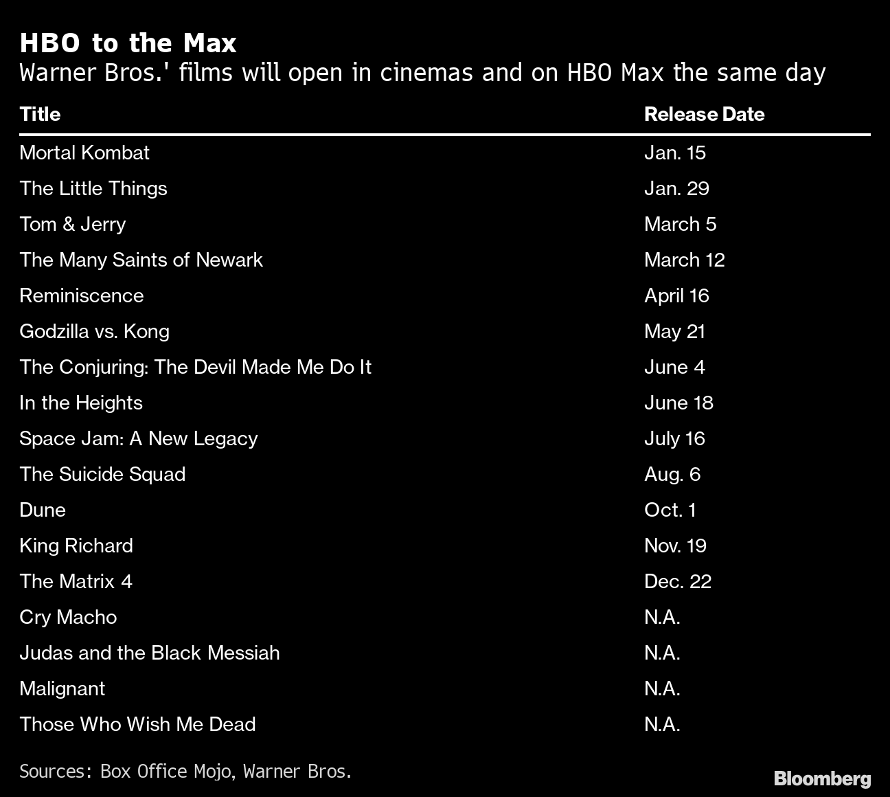 Warner Bros.’ 2021 Films to Hit Both HBO Max and Theaters Bloomberg