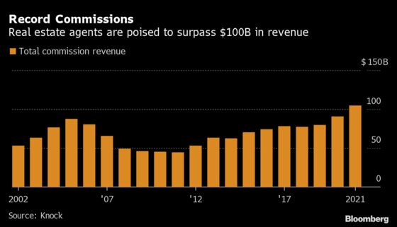 Real Estate Agents Target Record $100 Billion as Home Sales Boom