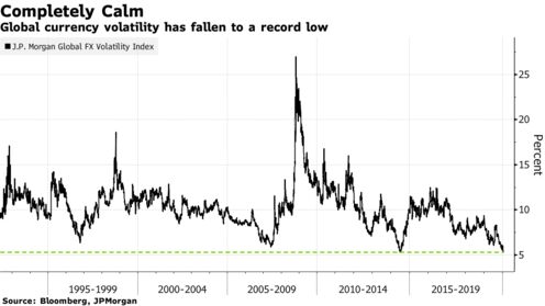 Global currency volatility has fallen to a record low