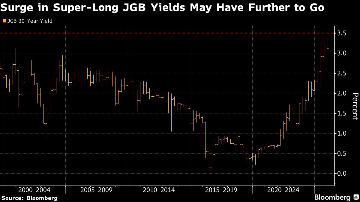 Amundi Sees Fiscal Risks Pushing Japan 30-Year Yield to New High