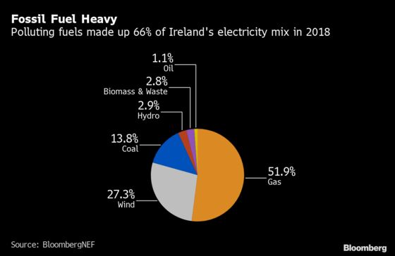 Brexit Cloud Hangs Over Energy Supplies From Dublin to Belfast
