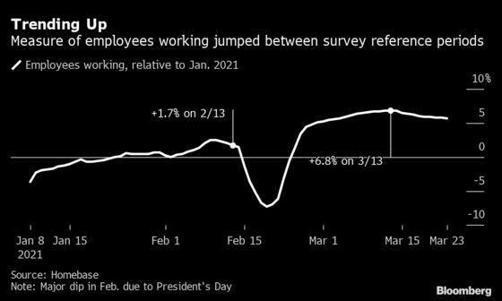U.S. Hiring Surge Expected for March With More Growth Ahead