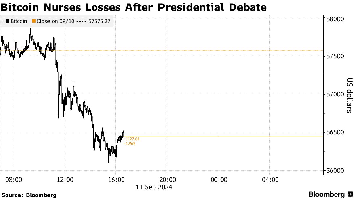 Bitcoin (BTC) Dips as Harris, Pro-Crypto Trump Spar in Presidential Debate  - Bloomberg
