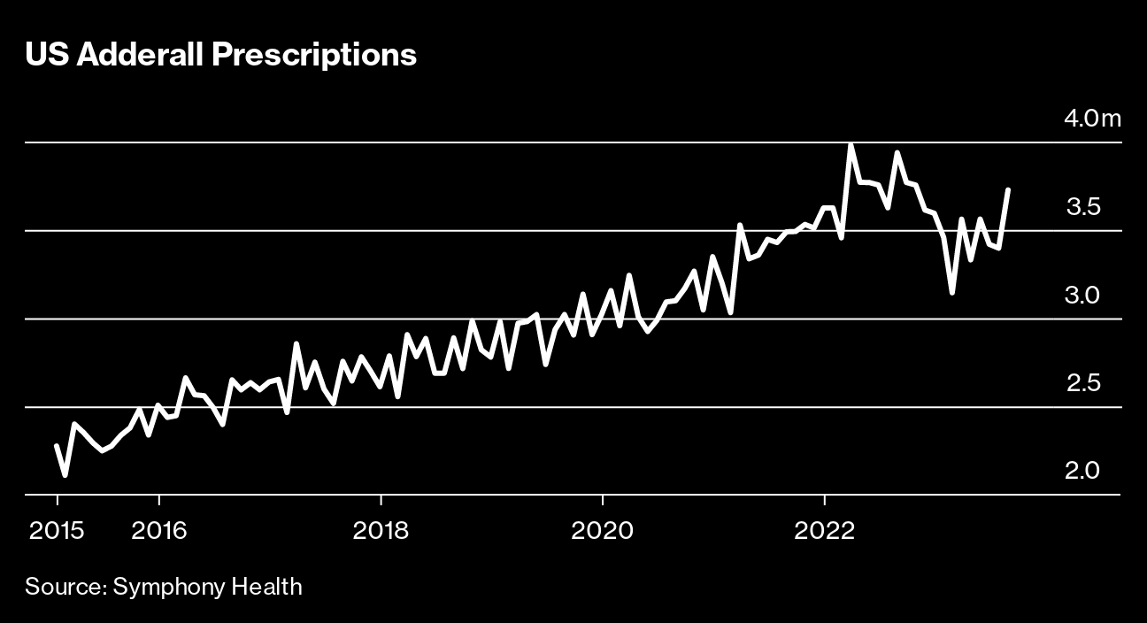 Adderall Shortages Worsen as ADHD Drug Production Maxes Out - Bloomberg