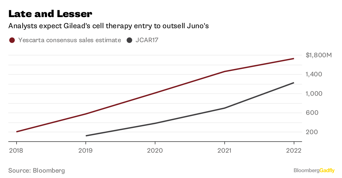 Drilling Down Into Juno Therapeutics, Inc. (JUNO) Drilling Down Into Juno Therapeutics, Inc. (JUNO)