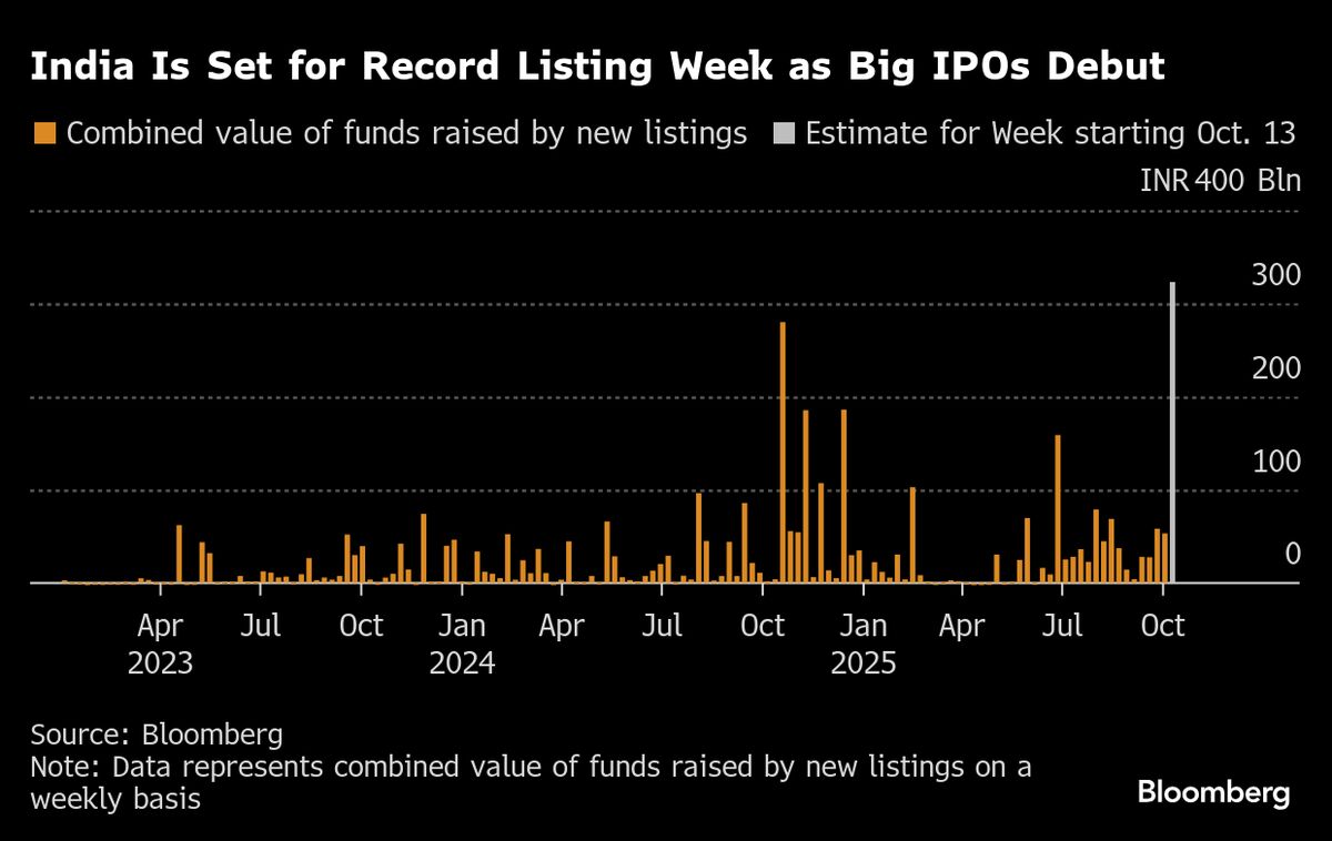 Two Billion-Dollar Debuts Test Strength of Hot India IPO Market
