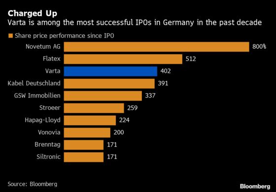 A Maker of Tiny Earbud Batteries Gains 250%, Beating Everyone in Germany