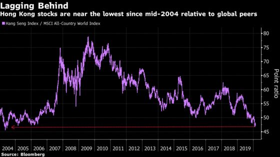 Hong Kong Stocks Trade Near Lowest Versus World Since 2004