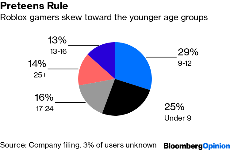 Roblox Attracts Pro Video Game Developers Who Compete With Kids For Hits -  Bloomberg