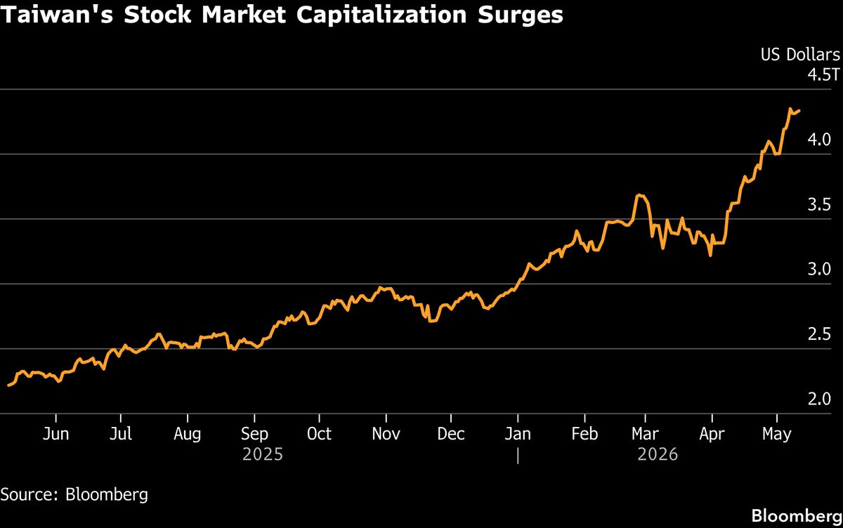 Taiwan Brokerages Seek About $1 Billion of Loans as Market Booms