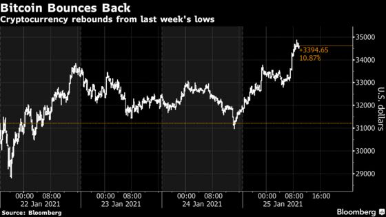 Crypto Markets Show More Signs of Excess Amid Bitcoin Rebound