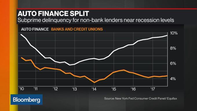 subprime mortgage defaults by demographics