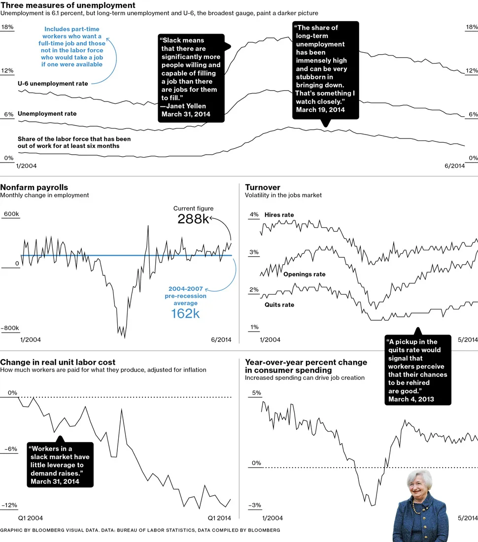 Janet Yellen's Favorite Jobs Numbers