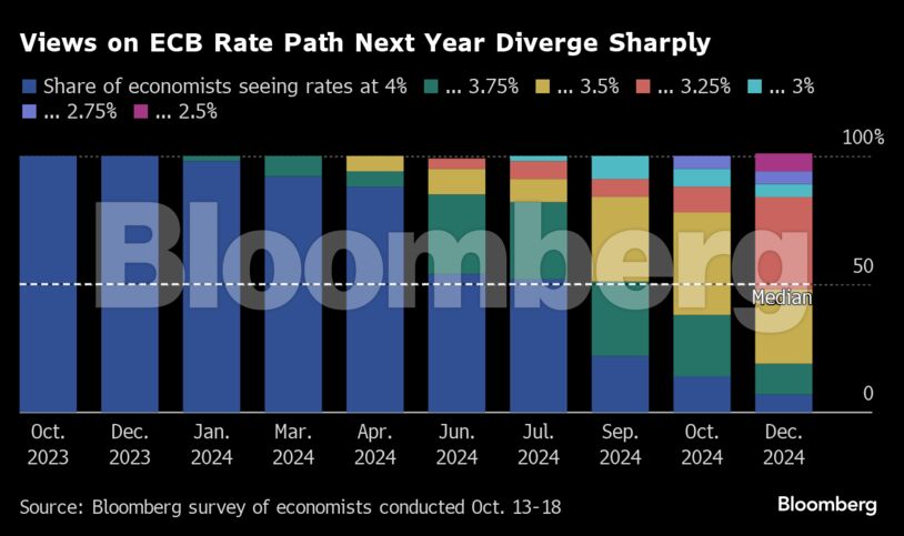 Views on ECB Rate Path Next Year Diverge Sharply |