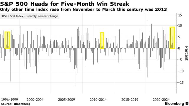S&P 500 Heads for Five-Month Win Streak | Only other time index rose from November to March this century was 2013